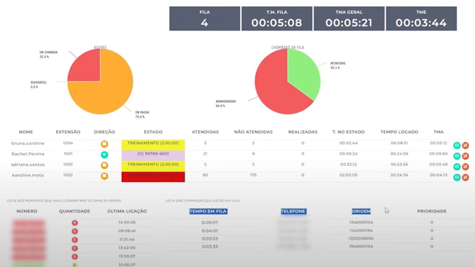Dashboard PABX Virtual Inteligente